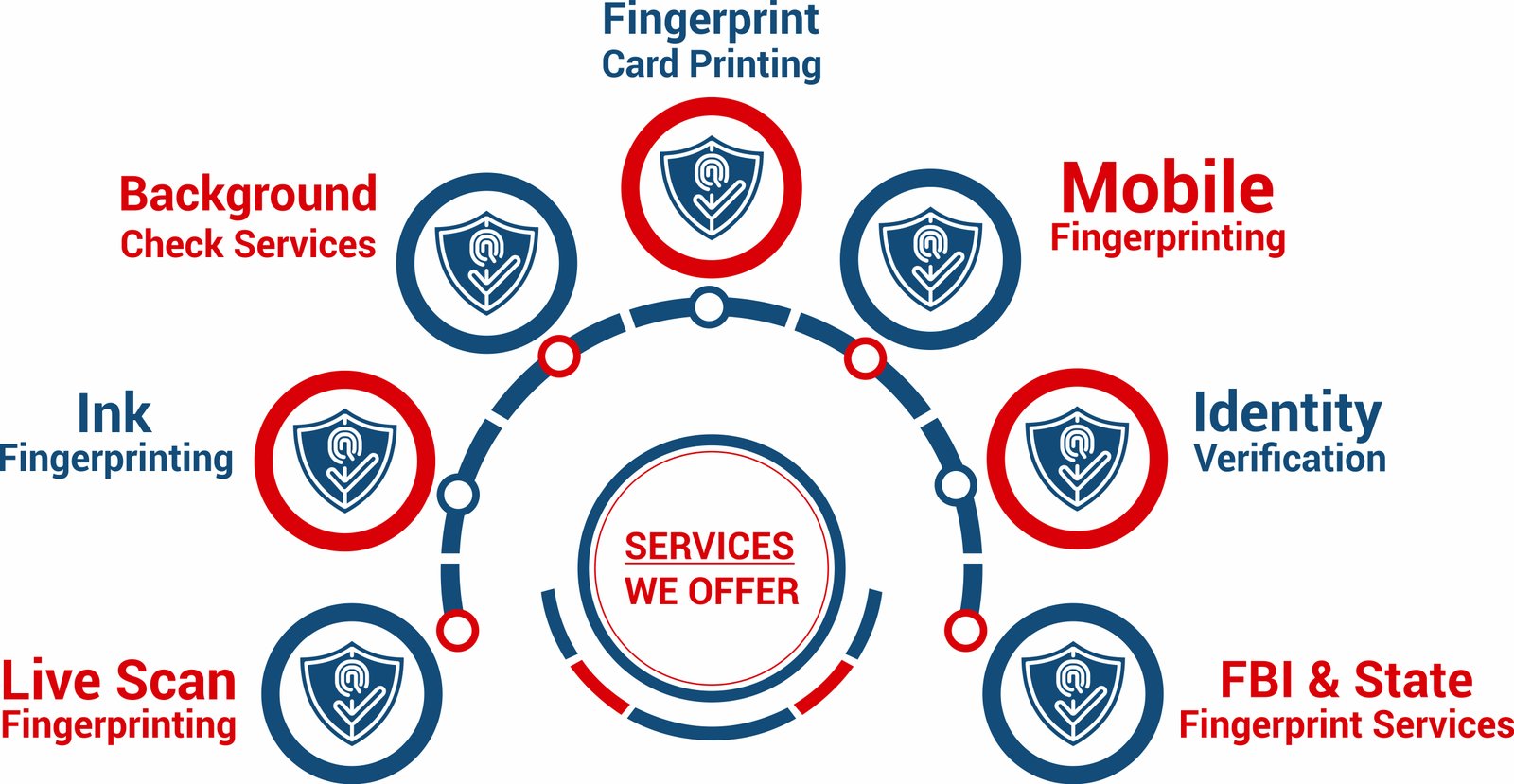 Fingerprinting Service